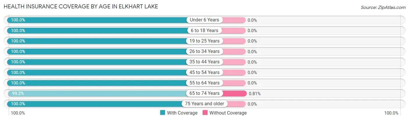 Health Insurance Coverage by Age in Elkhart Lake