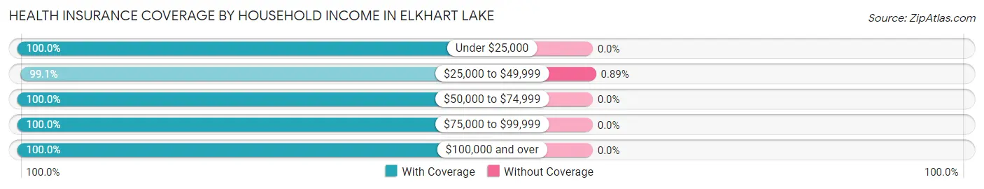 Health Insurance Coverage by Household Income in Elkhart Lake
