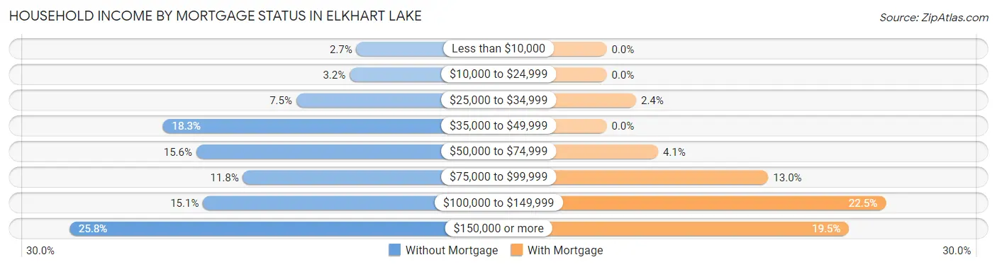 Household Income by Mortgage Status in Elkhart Lake