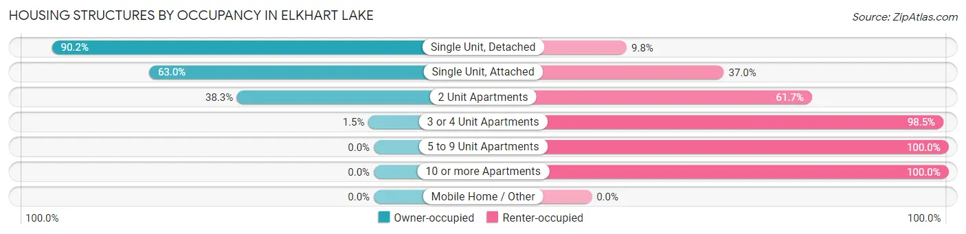 Housing Structures by Occupancy in Elkhart Lake