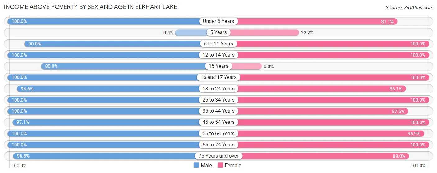 Income Above Poverty by Sex and Age in Elkhart Lake