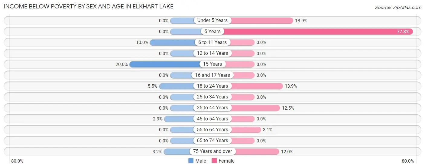 Income Below Poverty by Sex and Age in Elkhart Lake