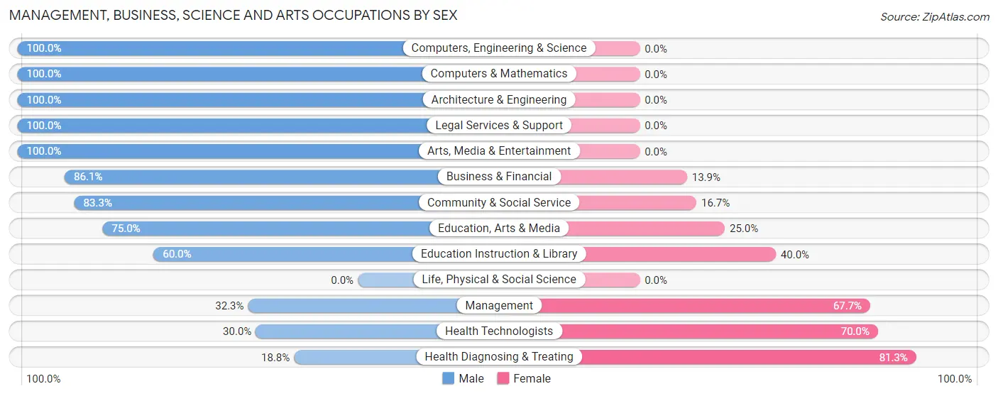Management, Business, Science and Arts Occupations by Sex in Elkhart Lake