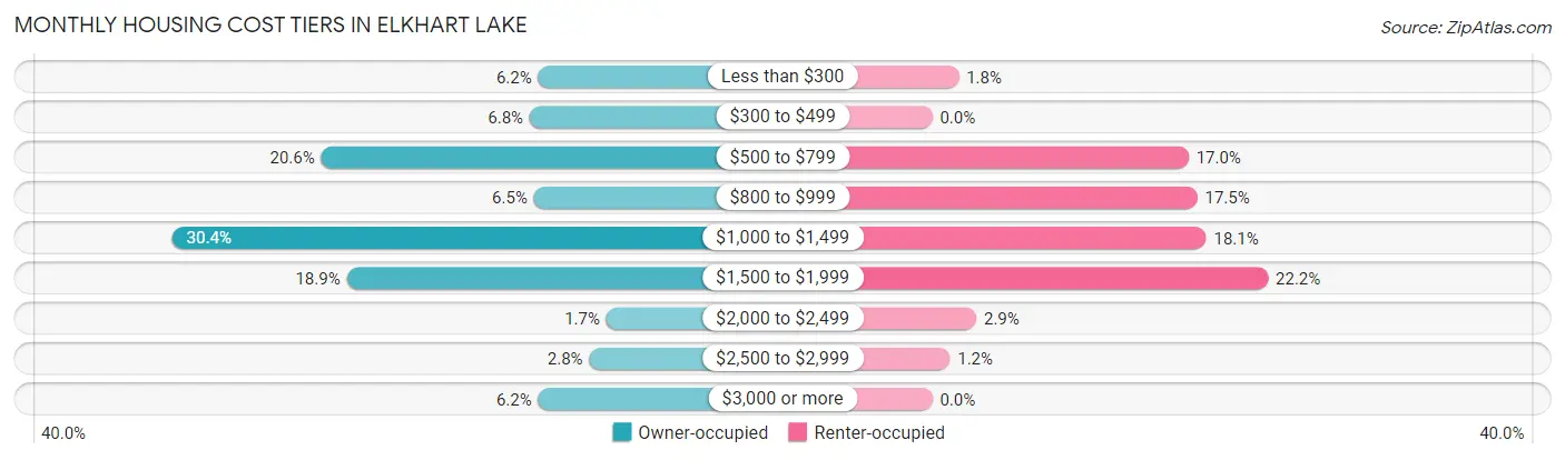 Monthly Housing Cost Tiers in Elkhart Lake