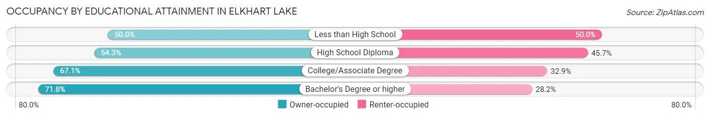 Occupancy by Educational Attainment in Elkhart Lake