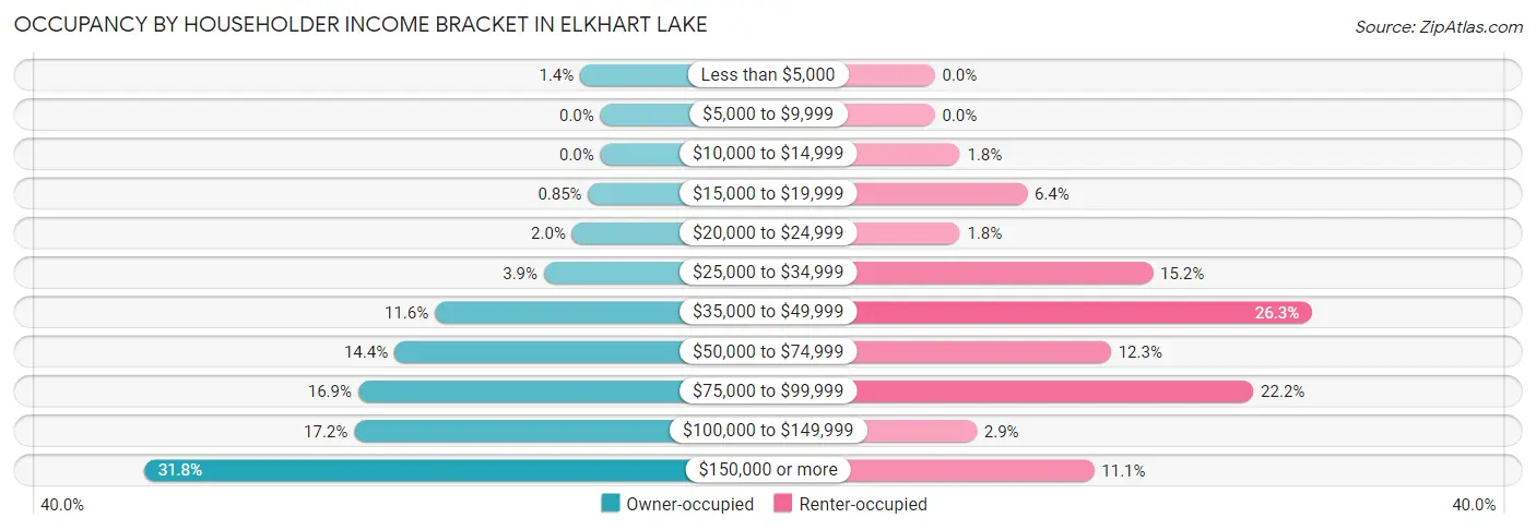 Occupancy by Householder Income Bracket in Elkhart Lake