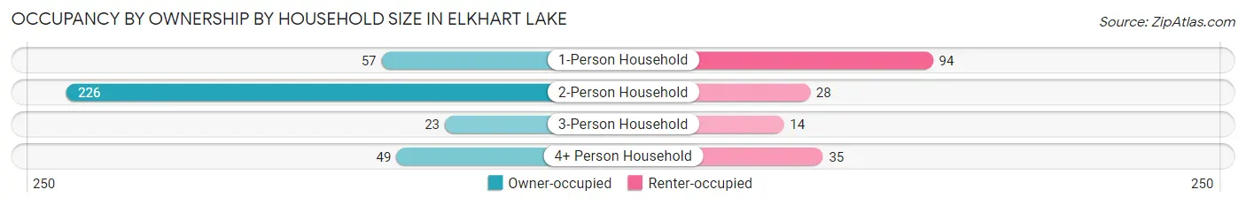 Occupancy by Ownership by Household Size in Elkhart Lake