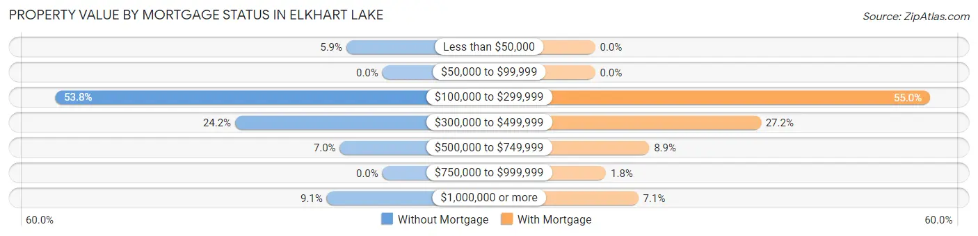 Property Value by Mortgage Status in Elkhart Lake