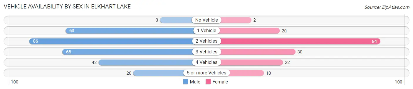 Vehicle Availability by Sex in Elkhart Lake