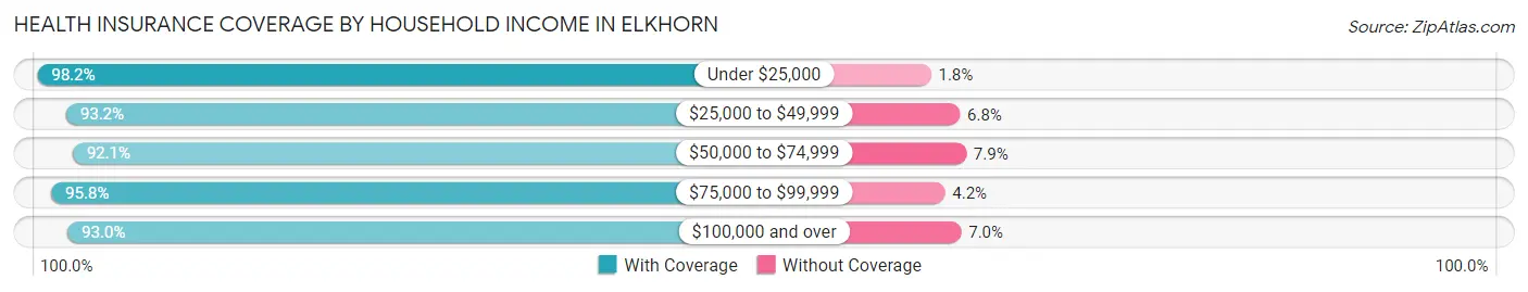 Health Insurance Coverage by Household Income in Elkhorn