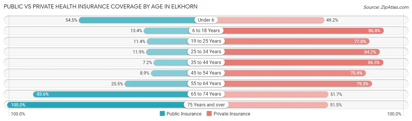Public vs Private Health Insurance Coverage by Age in Elkhorn