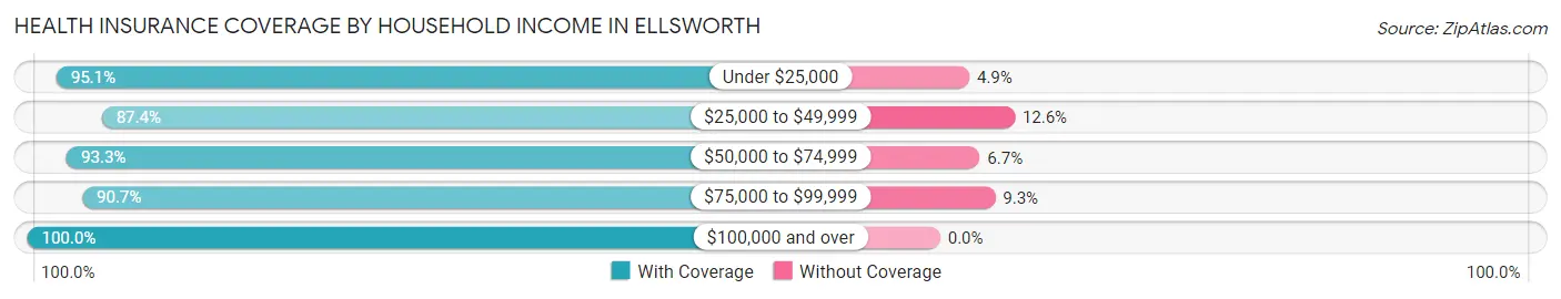 Health Insurance Coverage by Household Income in Ellsworth