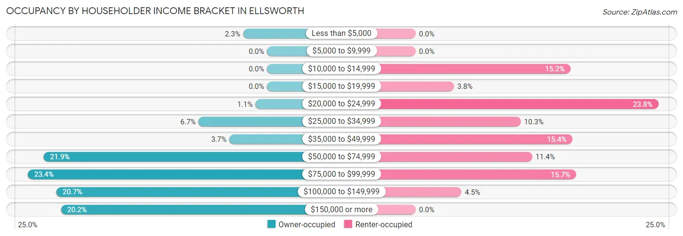 Occupancy by Householder Income Bracket in Ellsworth
