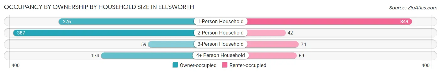 Occupancy by Ownership by Household Size in Ellsworth
