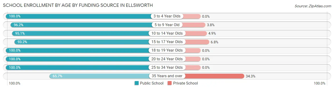 School Enrollment by Age by Funding Source in Ellsworth
