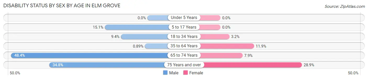 Disability Status by Sex by Age in Elm Grove