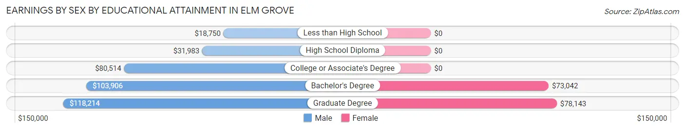 Earnings by Sex by Educational Attainment in Elm Grove