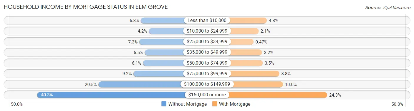 Household Income by Mortgage Status in Elm Grove