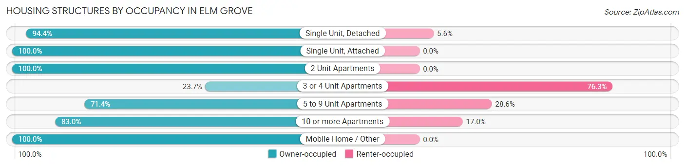 Housing Structures by Occupancy in Elm Grove