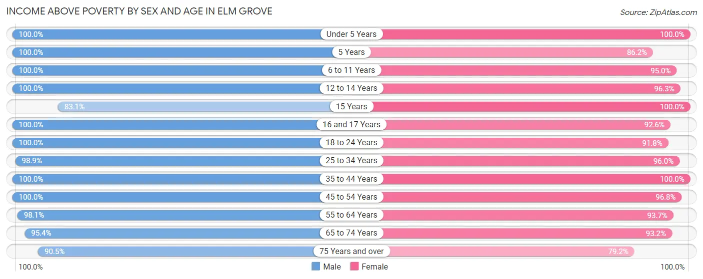 Income Above Poverty by Sex and Age in Elm Grove