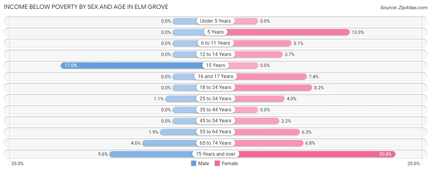 Income Below Poverty by Sex and Age in Elm Grove