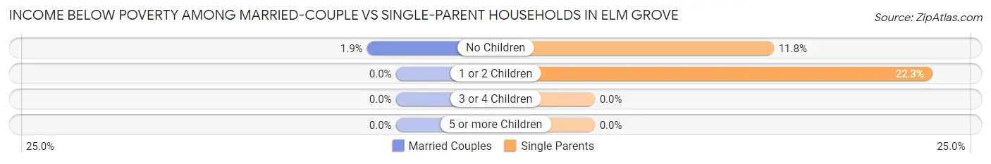 Income Below Poverty Among Married-Couple vs Single-Parent Households in Elm Grove