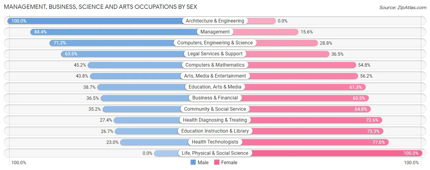 Management, Business, Science and Arts Occupations by Sex in Elm Grove