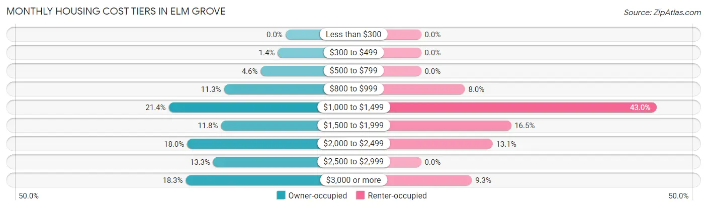 Monthly Housing Cost Tiers in Elm Grove
