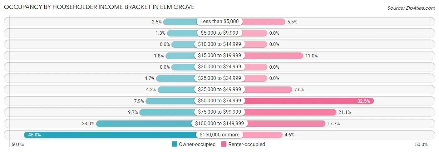 Occupancy by Householder Income Bracket in Elm Grove