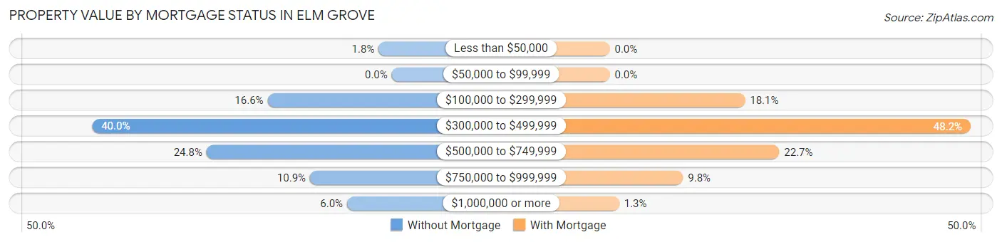 Property Value by Mortgage Status in Elm Grove