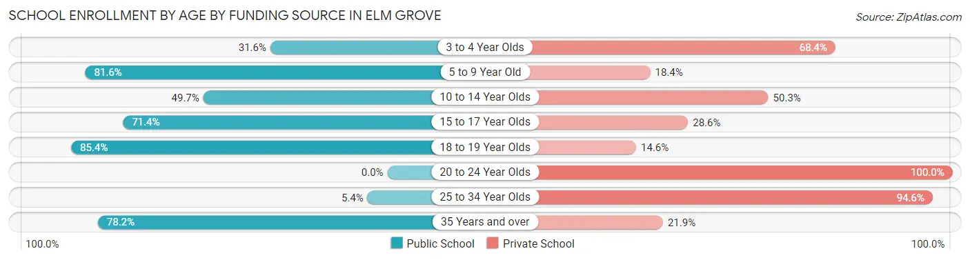 School Enrollment by Age by Funding Source in Elm Grove