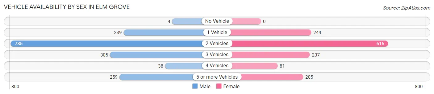 Vehicle Availability by Sex in Elm Grove