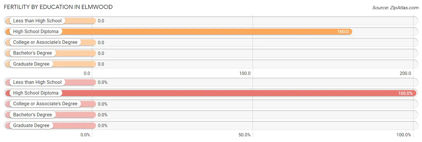 Female Fertility by Education Attainment in Elmwood