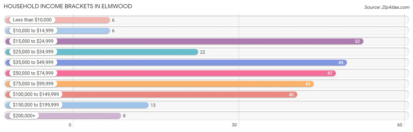 Household Income Brackets in Elmwood