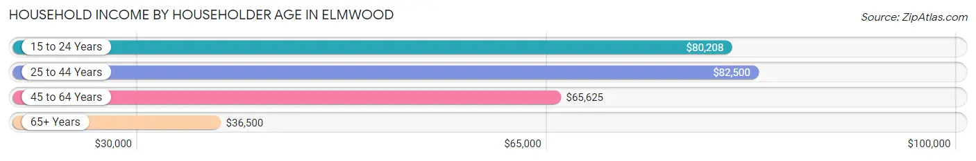 Household Income by Householder Age in Elmwood