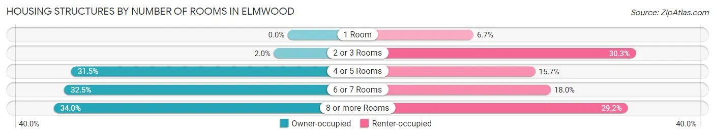 Housing Structures by Number of Rooms in Elmwood