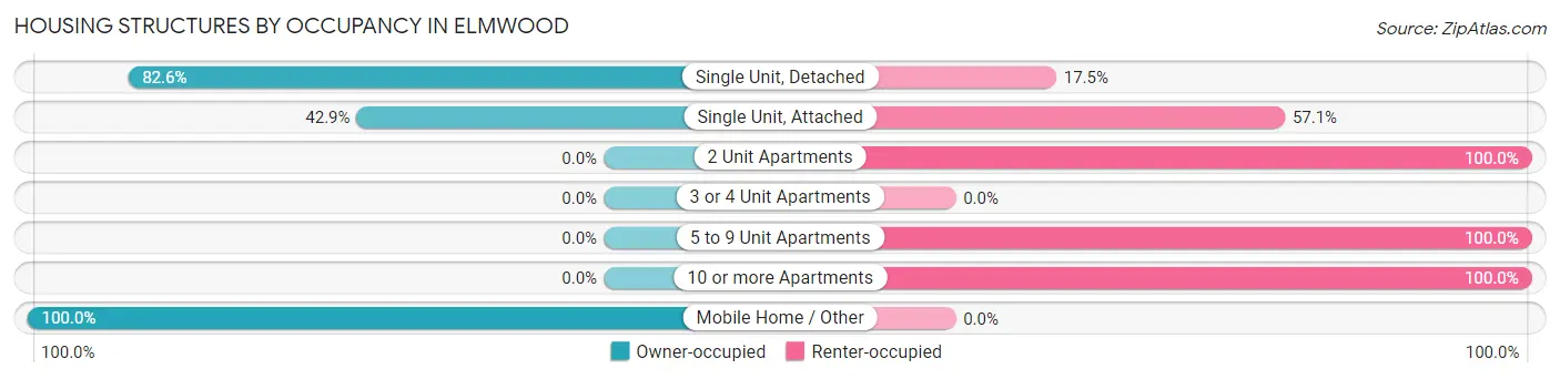 Housing Structures by Occupancy in Elmwood