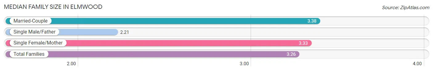 Median Family Size in Elmwood