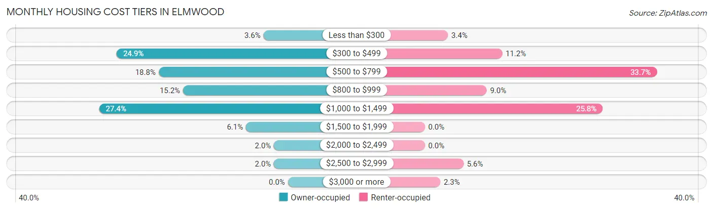 Monthly Housing Cost Tiers in Elmwood