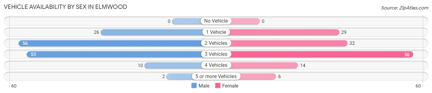 Vehicle Availability by Sex in Elmwood