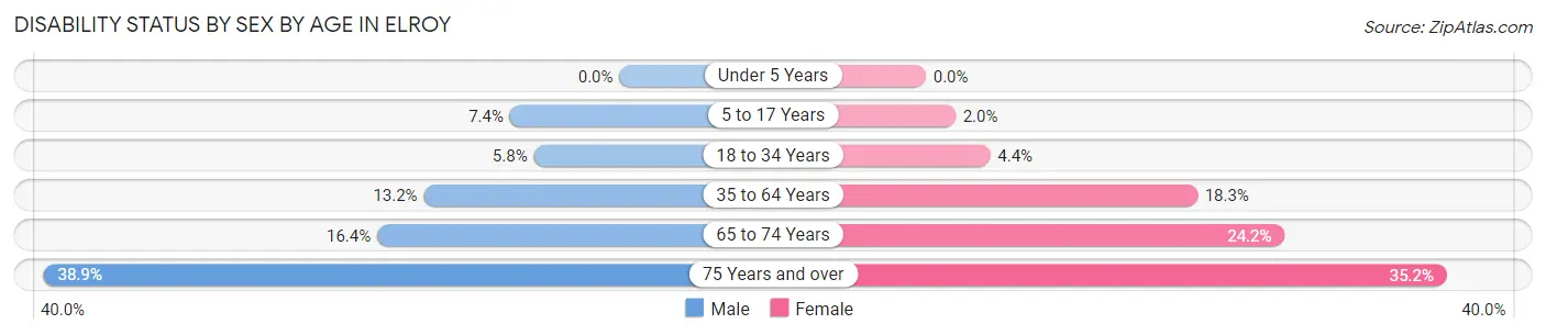 Disability Status by Sex by Age in Elroy