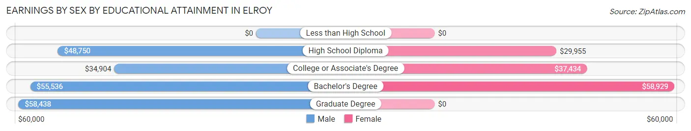 Earnings by Sex by Educational Attainment in Elroy