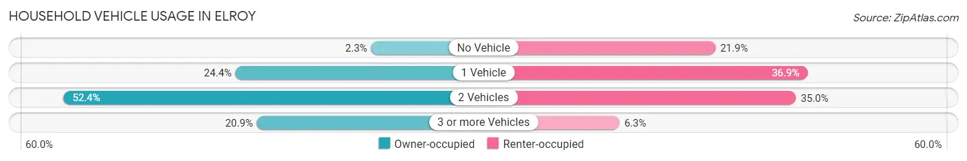 Household Vehicle Usage in Elroy