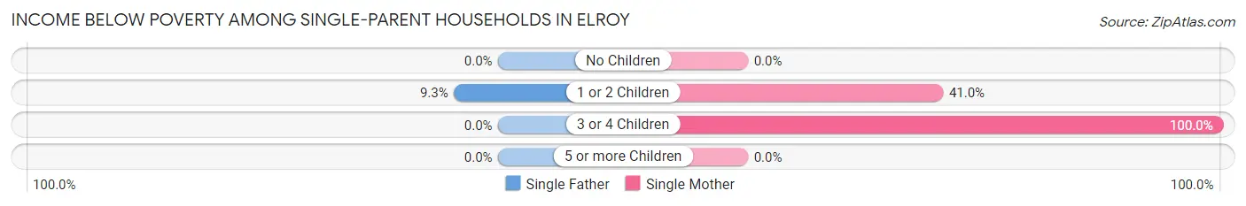 Income Below Poverty Among Single-Parent Households in Elroy