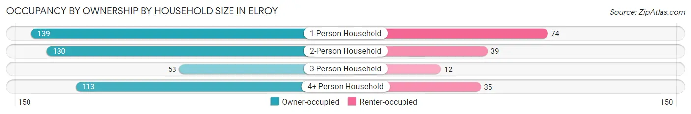Occupancy by Ownership by Household Size in Elroy