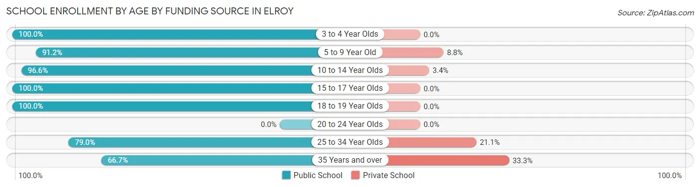 School Enrollment by Age by Funding Source in Elroy