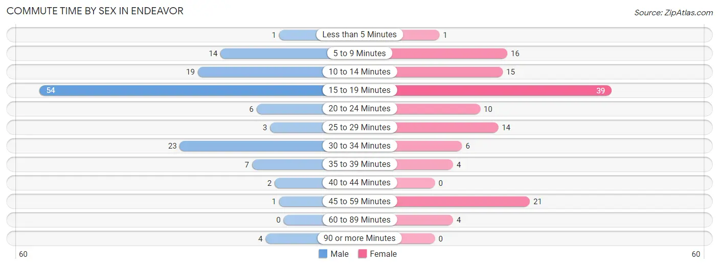 Commute Time by Sex in Endeavor