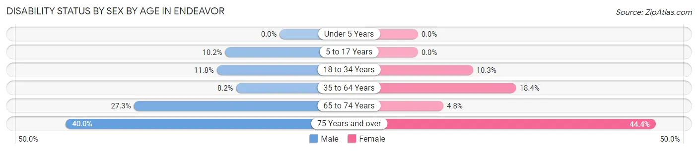 Disability Status by Sex by Age in Endeavor