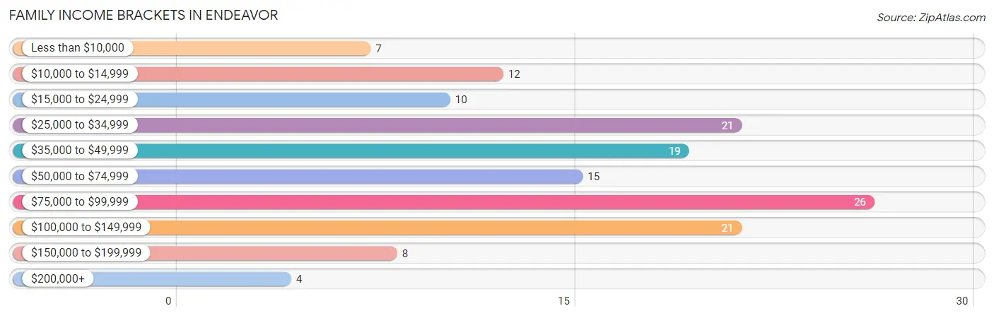 Family Income Brackets in Endeavor