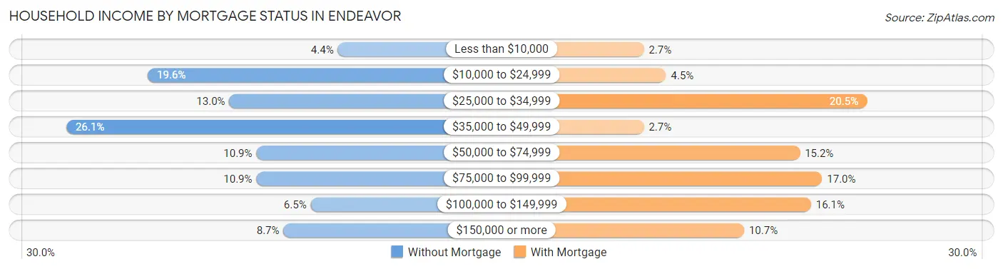 Household Income by Mortgage Status in Endeavor